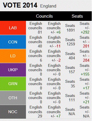 2014 UK Council Results