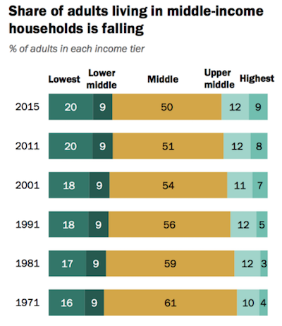 AdultsInMiddleClassHouseholds1971-2015-Pew