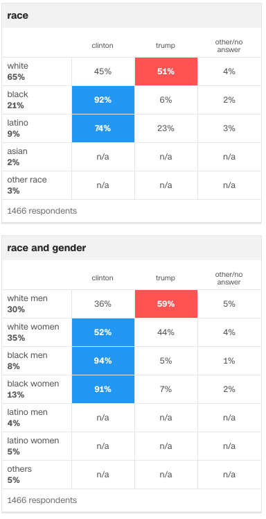 Trump Carried Whites in the State of New York