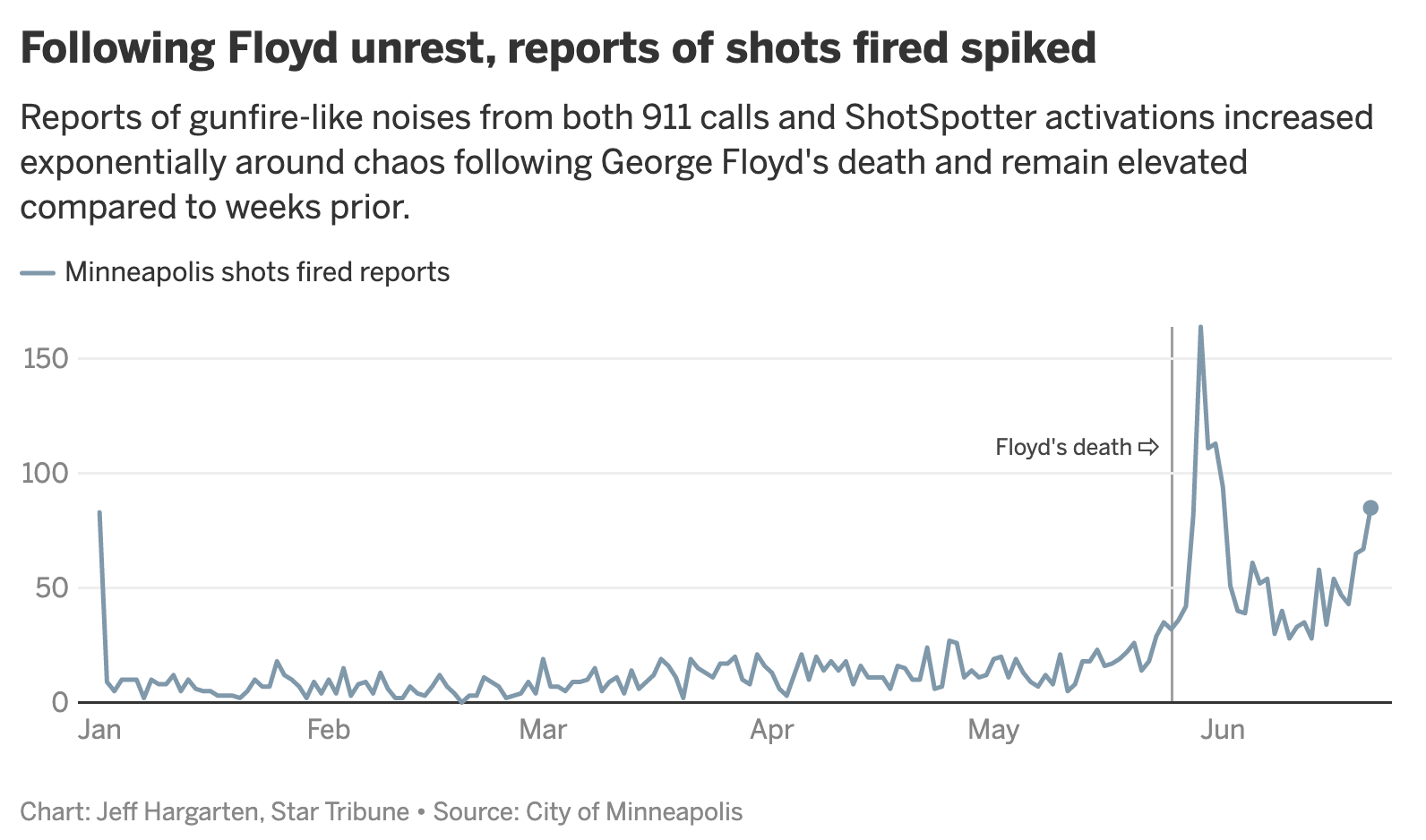 Following Floyd unrest, reports of shots fired spiked