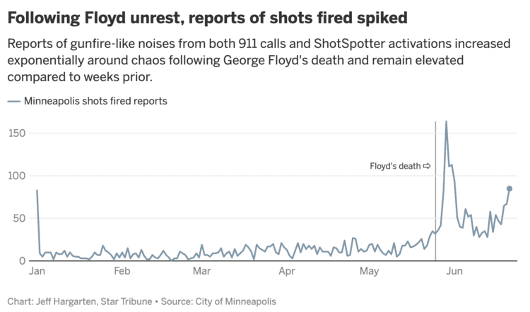 Following Floyd unrest, reports of shots fired spiked