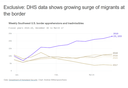Screenshot_2019-03-25_Exclusive_DHS_data_shows_growing_surge_of_migrants_at_the_border